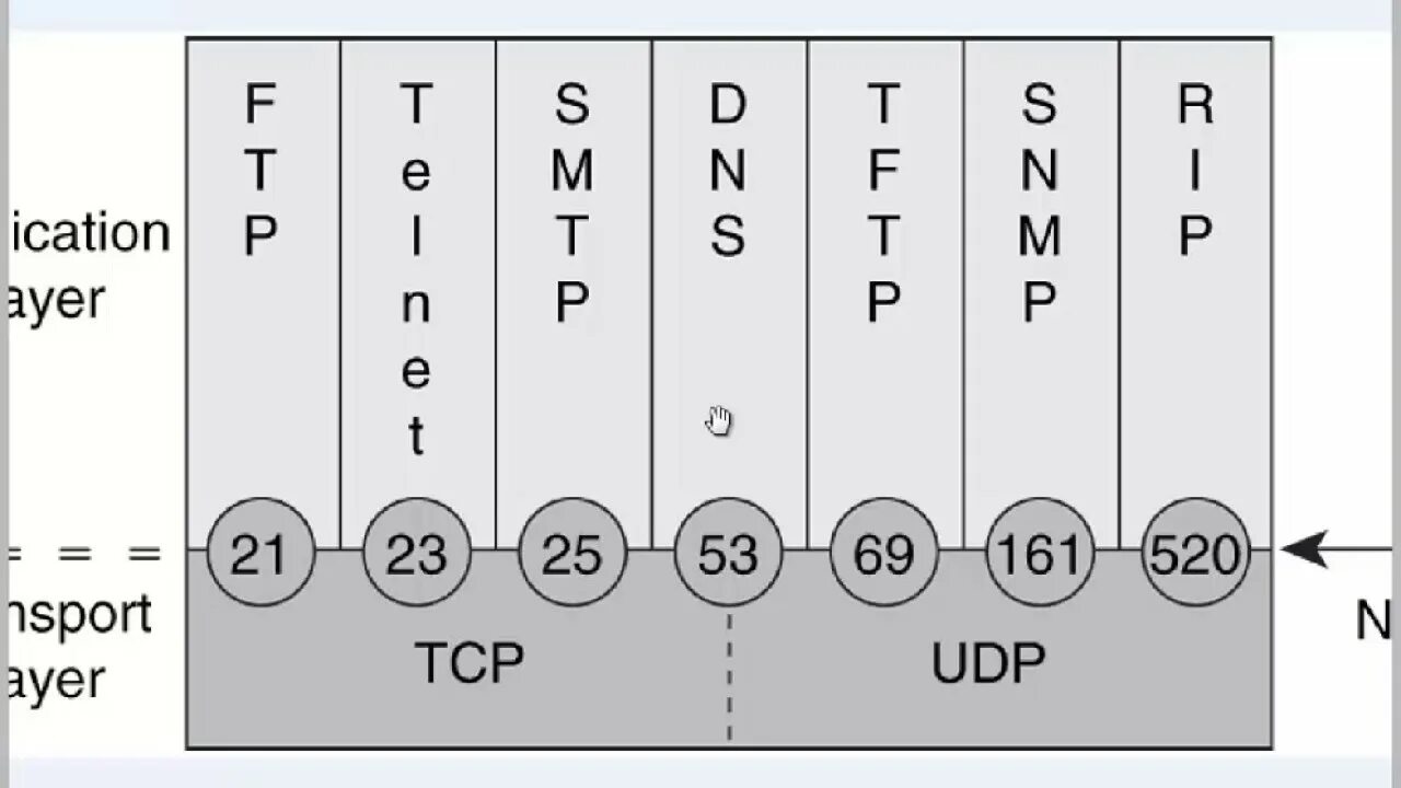 Номера портов tcp и udp. Udp порт. порт tcp и udp. порты tcp udp. номера портов tcp.