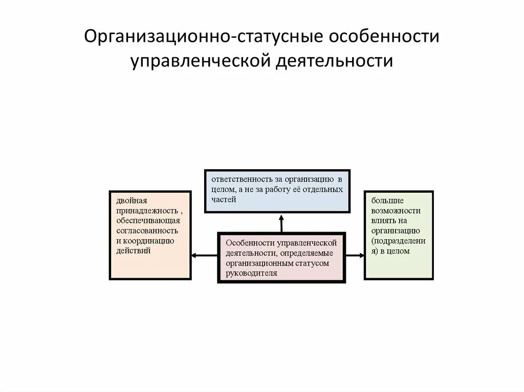 Презентация организация менеджмента. Особенности управленческой деятельности. Специфика управленческой деятельности. Характеристика управленческой деятельности. Особенности управленческой деятельности.менеджмент.