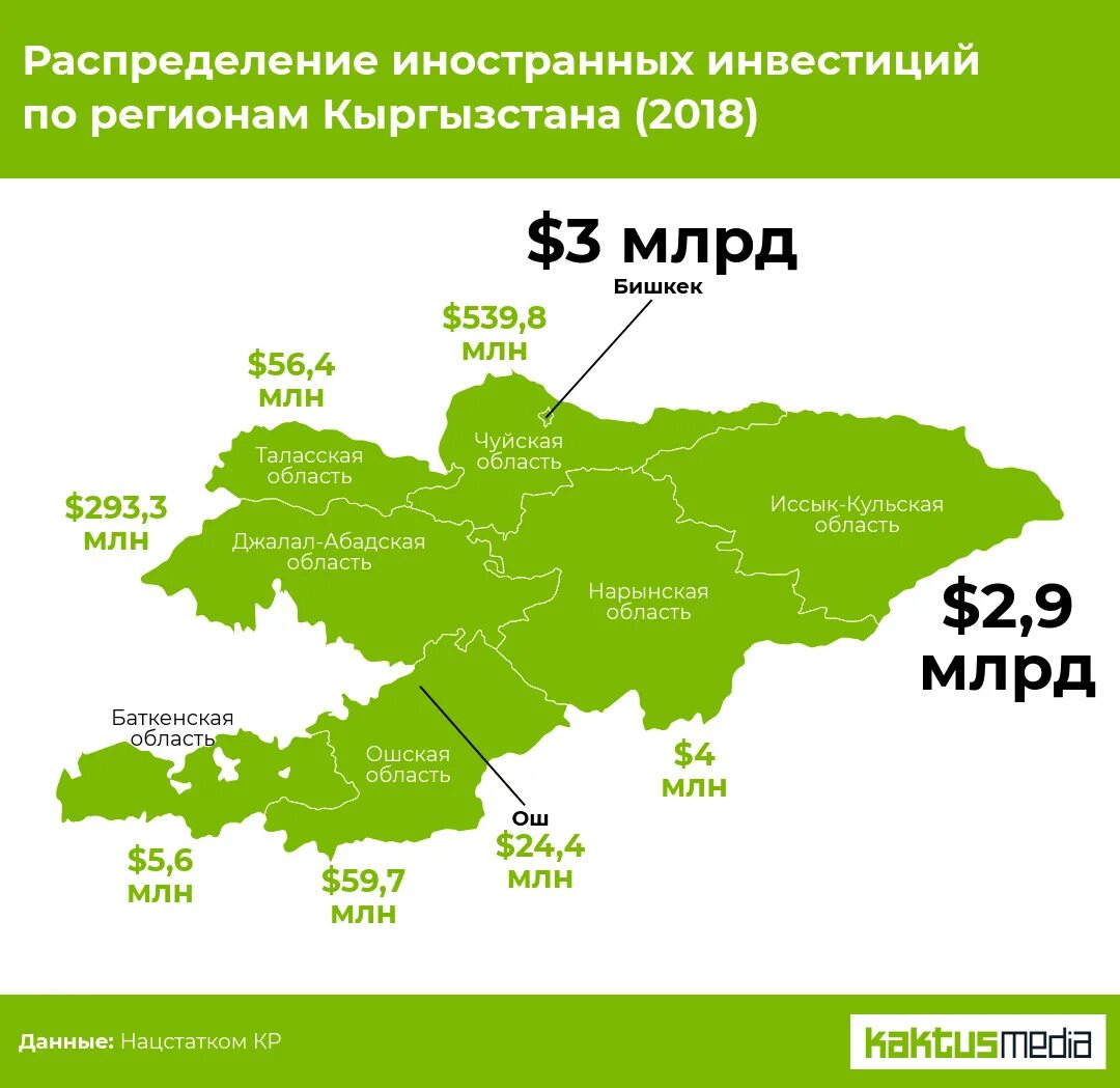 Сколько киргизов в россии. Иностранные инвестиции в Кыргызстан. Регионы Кыргызстана. Статистика Кыргызстана. Российские инвестиции в Киргизию.