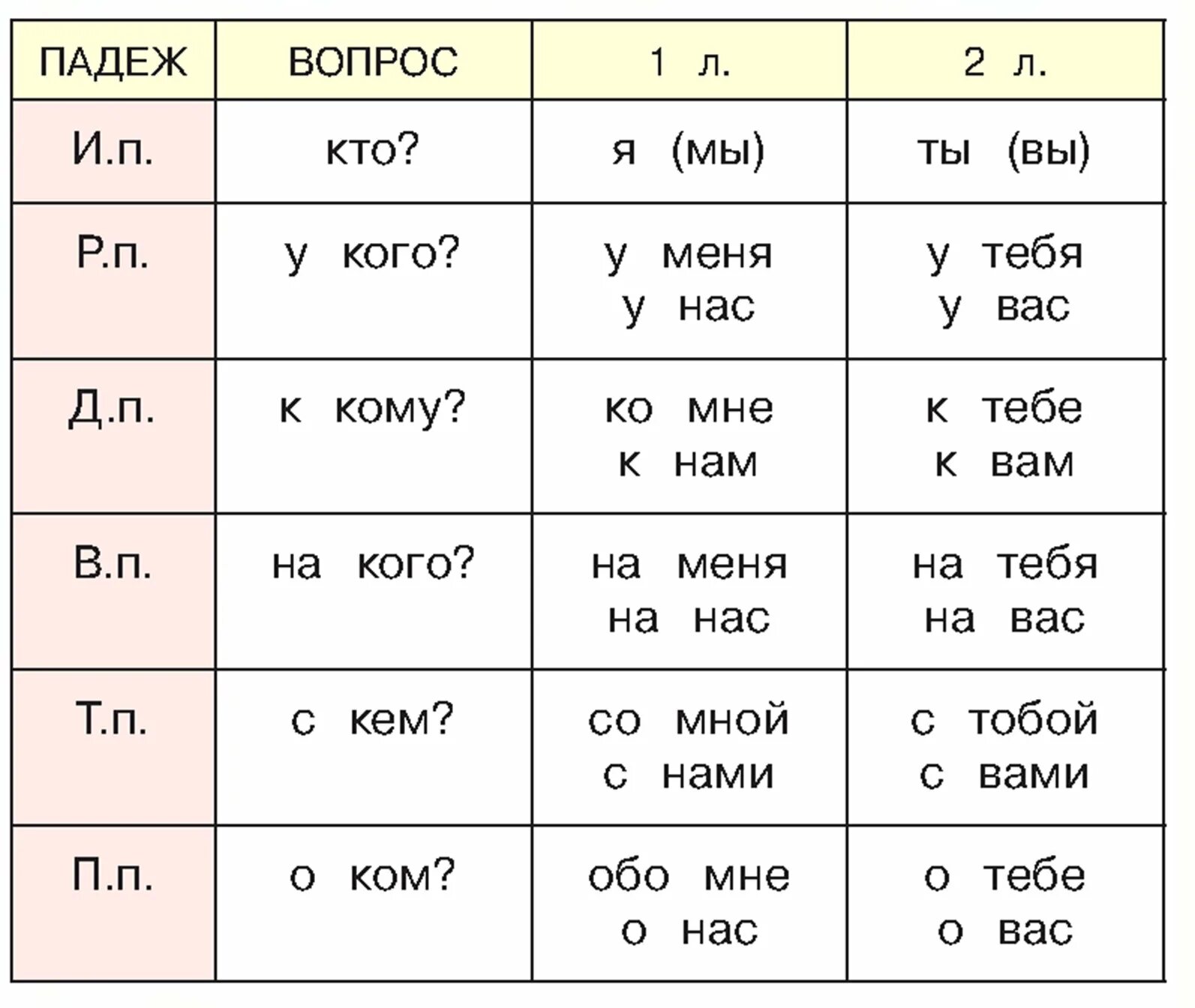 Склонение личных местоимений таблица. Личные местоимения 1, 2, 3-го лица.. Таблица склонение личных местоимений 3 класс. Склонение личных местоимений 1 лица.