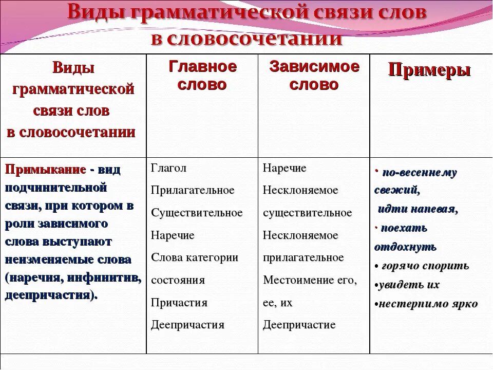 Много сил вид связи в словосочетании. Виды грамматической связи в словосочетаниях таблица. Способы грамматической связи. Типы связи в словосочетаниях. Виды и типы связи словосочетаний.