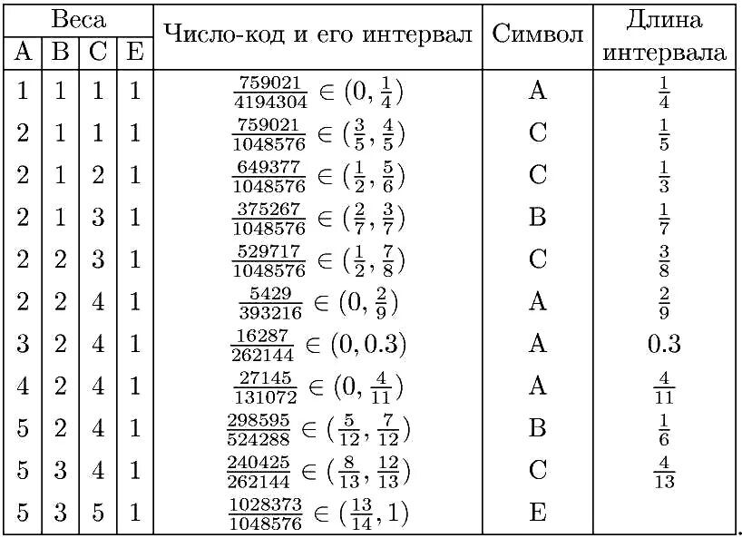 Кодирование интервала. Кодирование интервала