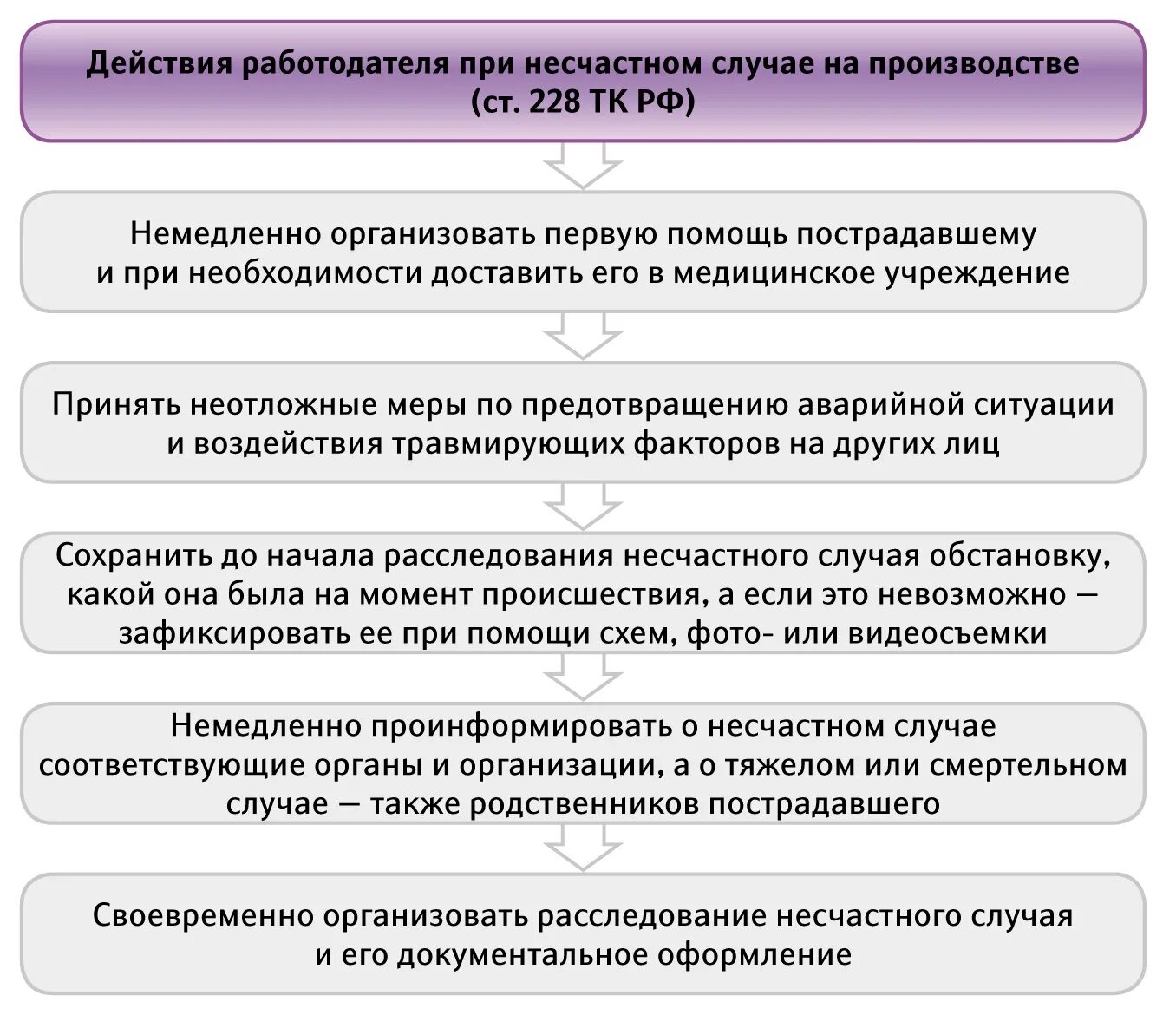 Порядок действий сотрудника при обнаружении несчастного случая. Последовательность при несчастном случае на производстве. Порядок действий персонала при несчастном случае на производстве. Алгоритм действий работодателя при несчастном случае таблица.