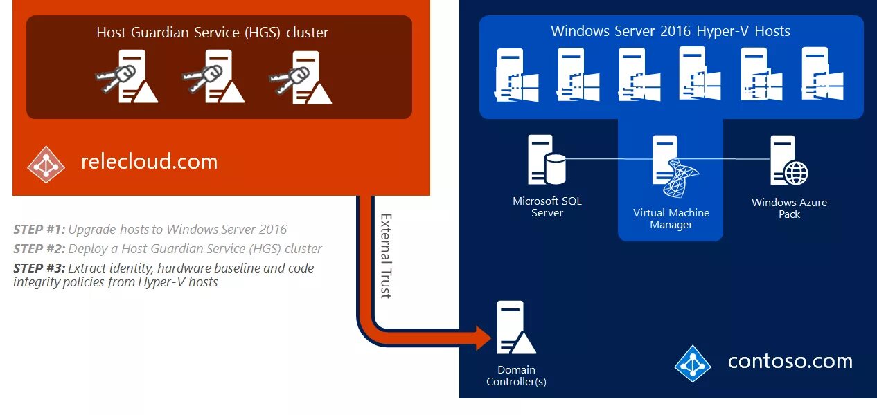 Microsoft learning server. Hyper v vms and host os схема.  credential guard  device guard  host guardian и защищенных виртуальных машин. microsoft cluster service. electric current serves cluster method.