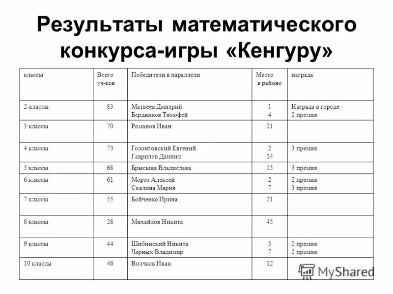 Результаты мат праздника 2024