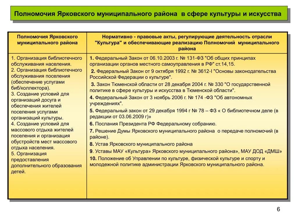 Передача полномочий поселения. Полномочия муниципального района. Муниципальные округа полномочия в сфере культуры. Условия создания муниципального округа. Полномочия поселением и муниципальным районом.