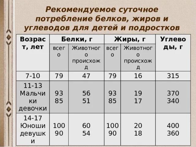 Сколько белка подростку. Суточные нормы белков жиров и углеводов. Норма потребления белков. Норма потребления БЖУ. Суточное потребление жиров белков.