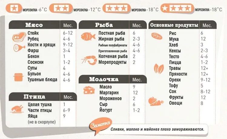 Температура после суши. Сроки хранения продуктов. Хранение продуктов в морозилке. Срок хранения замороженных продуктов. Срок хранения рыбы в морозильной камере.