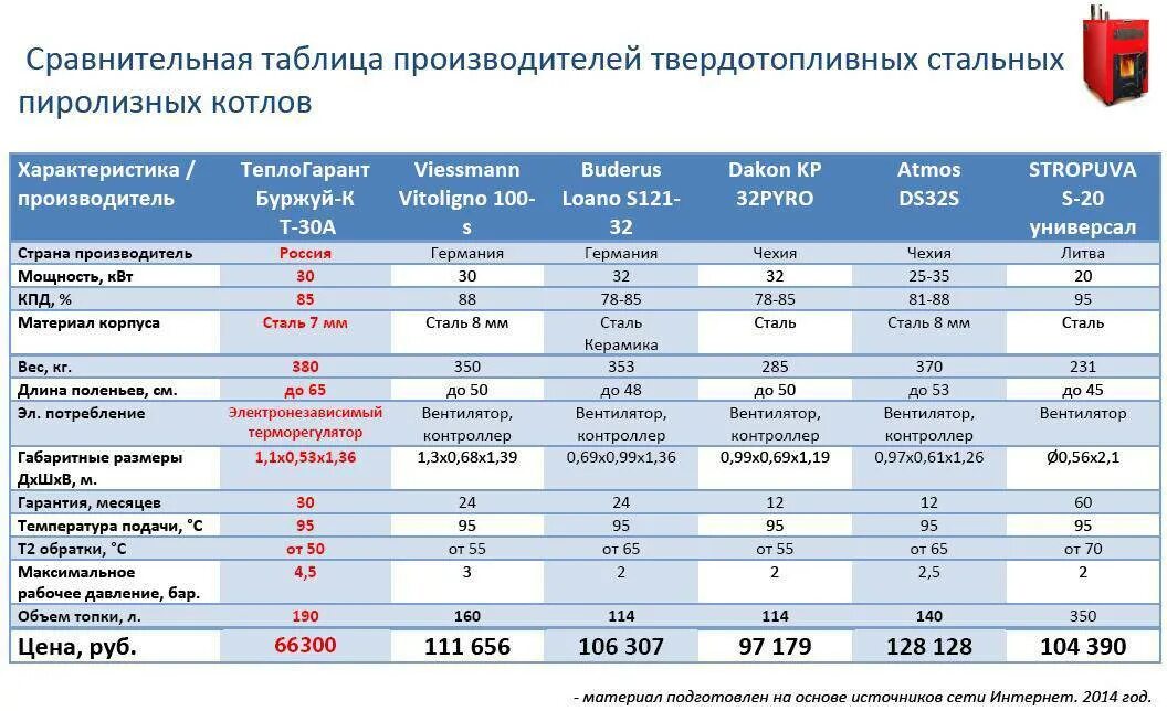 Сравнительная таблица газовых котлов. Дизельный котёл для отопления 150 м2 расход. Сравнение газовых котлов отопления таблица. Газовый котел на 100 м2 , расход газа. Газовый котел сравнение