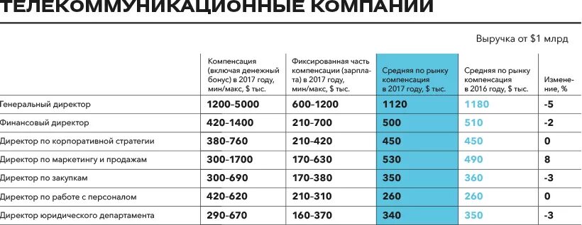 Зарплата среднего класса в россии