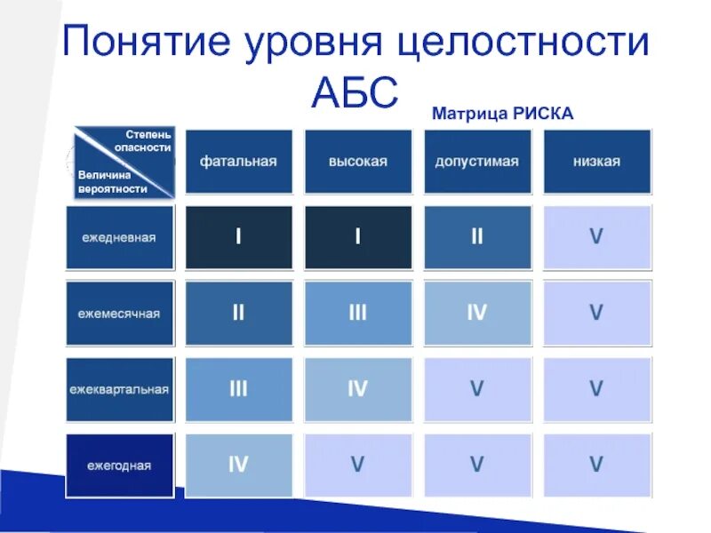 Уровни целостности. Матрица рисков. Понятие уровня с нуля. Уровень термин это. Уровень степень величины