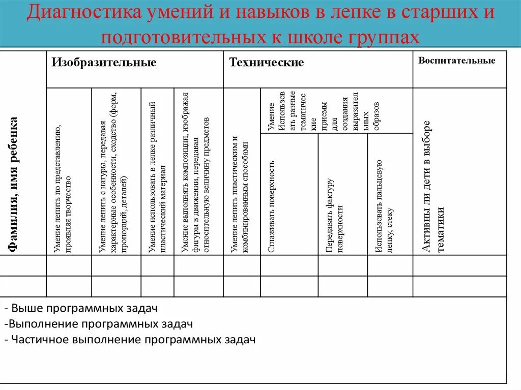 Оценка уровня развития навыков. Диагностическая таблица в детском саду по ФГОС. Диагностика в подготовительной группе по ФГОС таблица. Диагностическая карта ребенка. Диагностическая карта по лепке подготовительная группа.