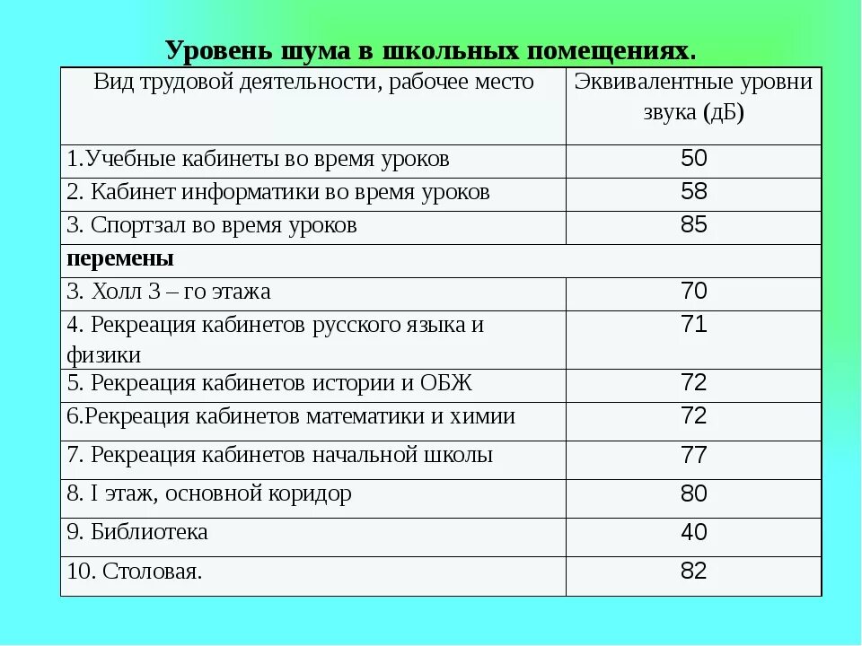 Разрешенные децибелы в квартире ночью