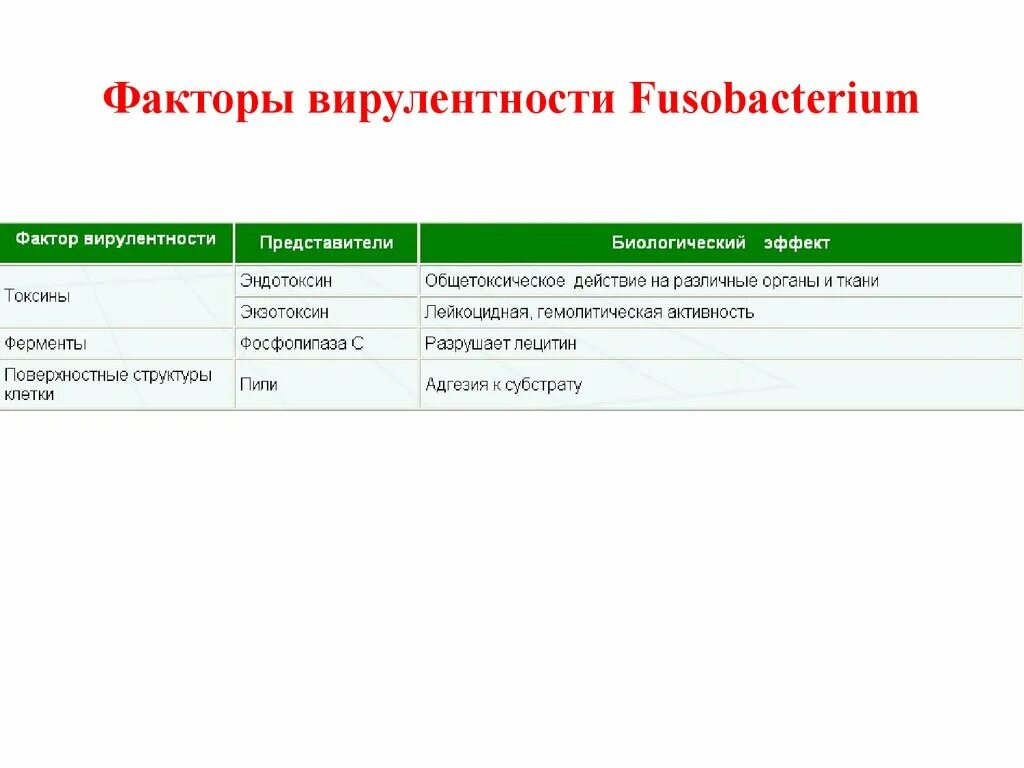 Факторы вирулентности микроорганизмов микробиология. Francisella tularensis факторы патогенности. К факторам вирулентности бактерий относятся. Факторы вирулентности стафилококков. Факторы вирулентности микроорганизмов таблица фактор механизм.