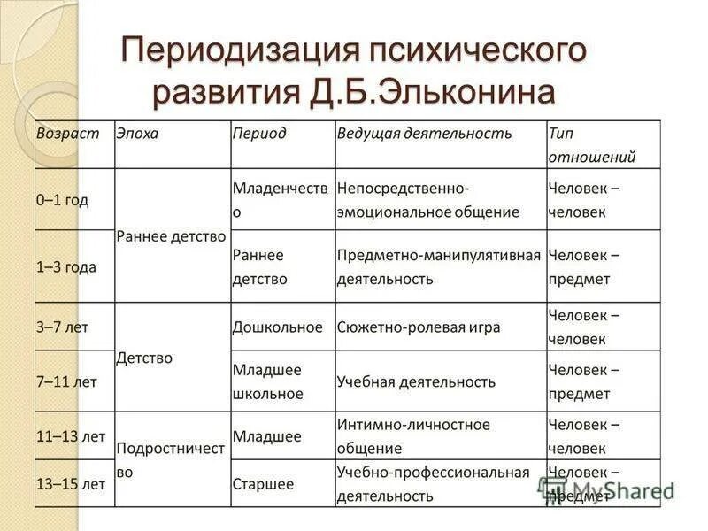 Эльконин д б периодизация психического развития. Таблица Эльконина психология возрастная. Периодизация психического развития д.б. Эльконина. Возрастная периодизация Эльконина.