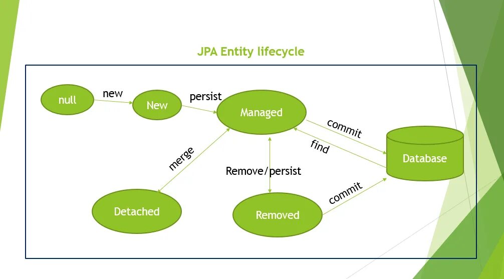 Жизненный цикл entity java. Жизненный цикл entity JPA. Жизненный цикл entity в Hibernate. Entity Lifecycle JPA.