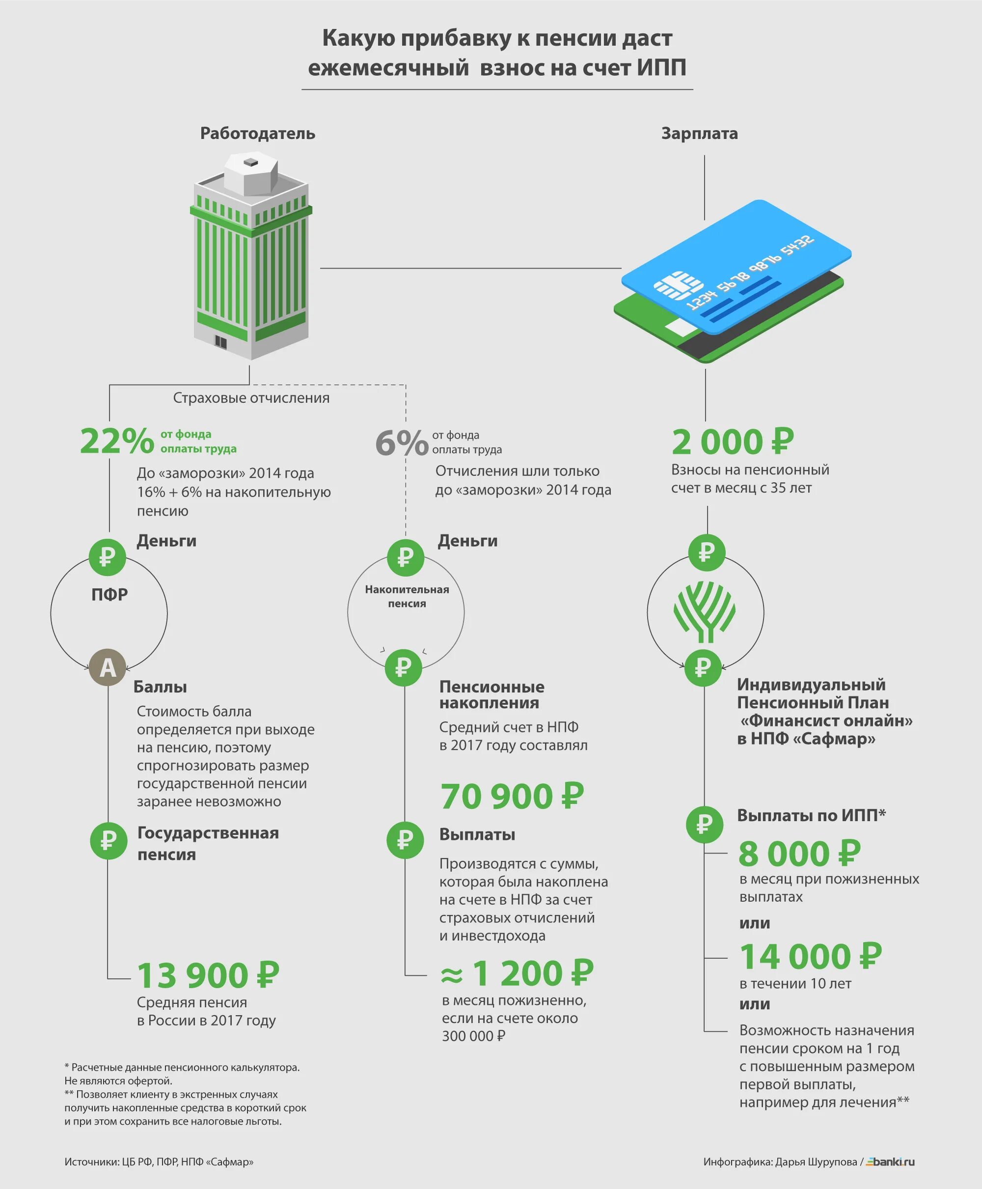 Индивидуальный пенсионный план. Пенсия инфографика. Накопительная пенсия инфографика. Пенсионное обеспечение инфографика. Пенсия за счет взносов