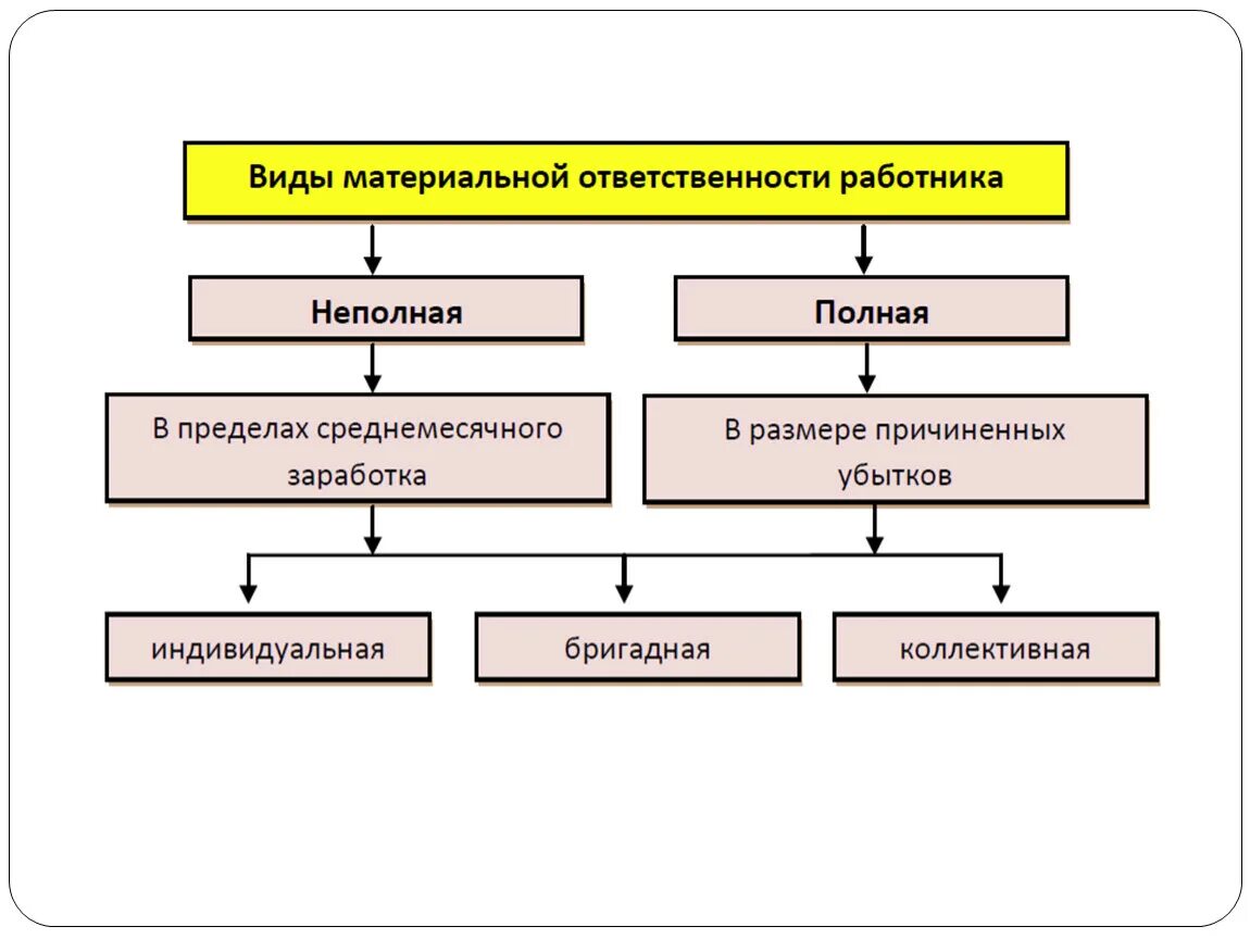 Материальная ответственность работника таблица. Таблица материальной ответственности сотрудников. Порядок возмещения материальной ответственности работника. Виды материальной ответственности таблица. Материальная ответственность содержание