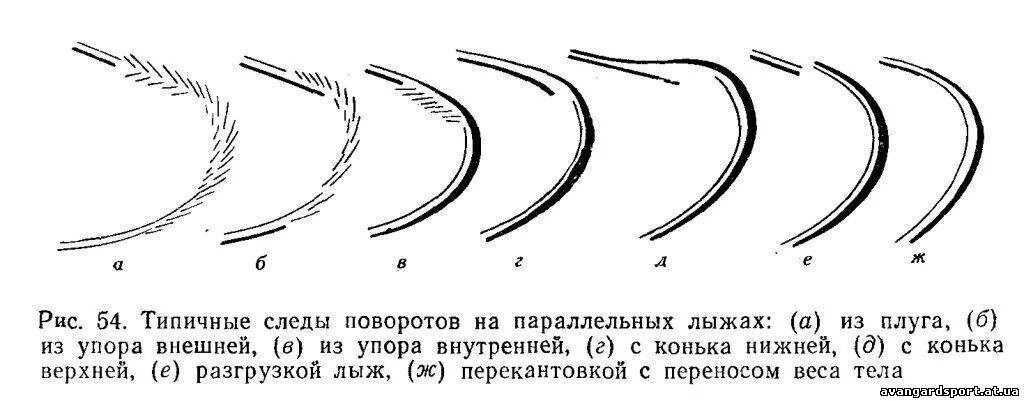 След от литовки 6. Поворот на параллельных лыжах. Повороты на лыжах. Параллельные лыжи техника. Повороты развороты на лыжах.