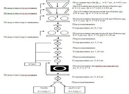 Методы обработки проб