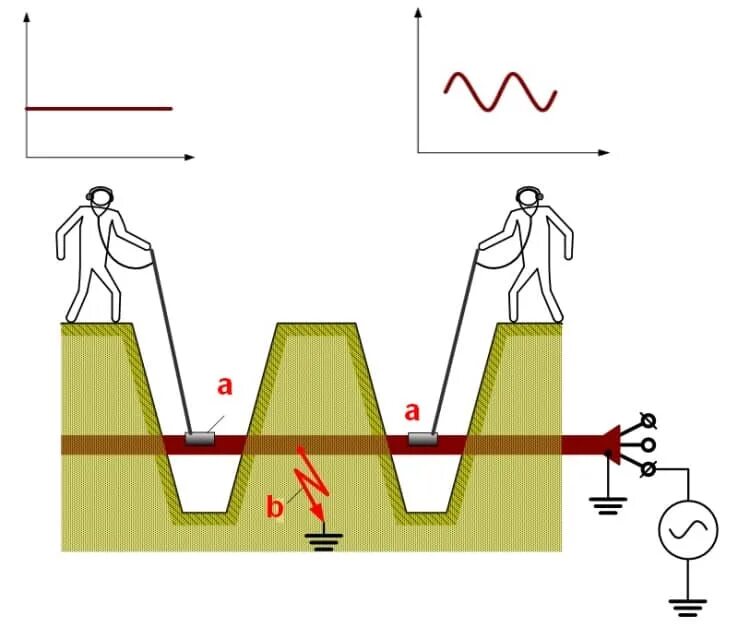 Определение повреждение кабеля. Методы отыскания повреждений кабельных линий. Метод накладной рамки определения повреждения кабеля. Прибор для отыскания места повреждения кабеля. Прибор для определения повреждения кабеля в земле.