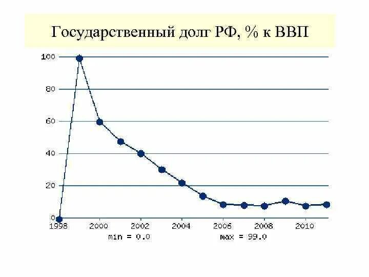 Отношение государственного долга