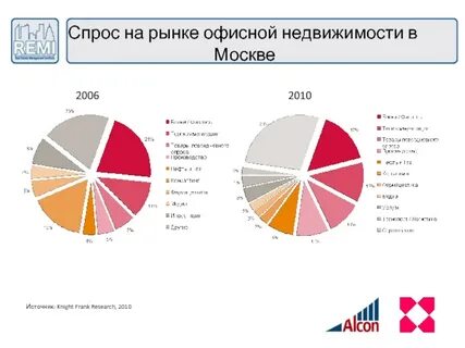Анализ торгового рынка