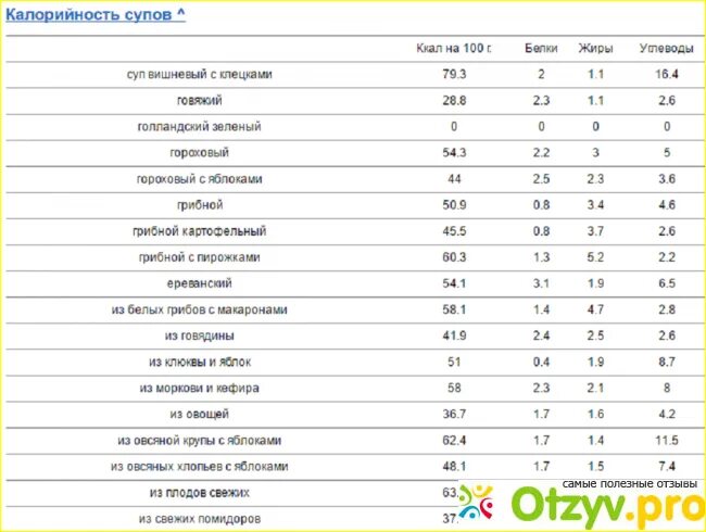 Борщ калорийность. Калорийность супа на 100г. Суп ккал на 100 грамм. Суп сколько калорий в 100 граммах. Суп энергетическая ценность 100.