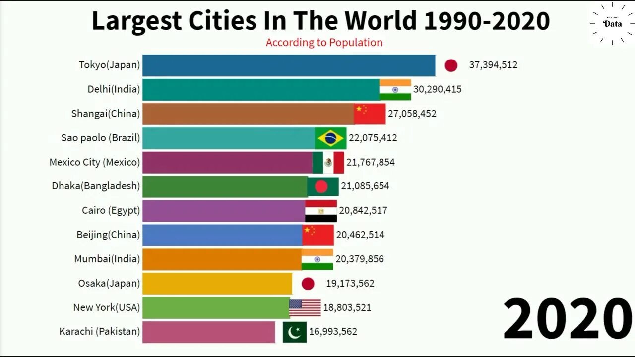 World population in 2020. The largest City in the World. World City population Top 2020. The most populated City in the World.