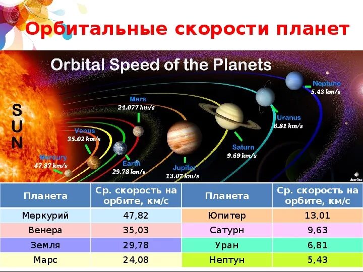 Планеты солнечной системы по удаленности от солнца. Планеты солнечной системы по удаленности от земли. Периоды обращения планет вокруг солнца таблица. Период вращения планет вокруг солнца.
