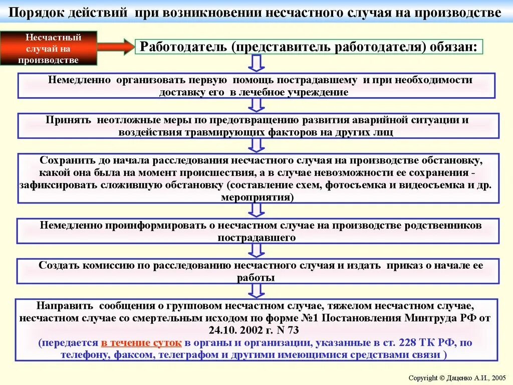 Последовательность действий врача. Действия при несчастном случа. Порядок действий при несчастном случае. Схема действий при несчастном случае на производстве. Порядок расследования при несчастном случае на производстве.