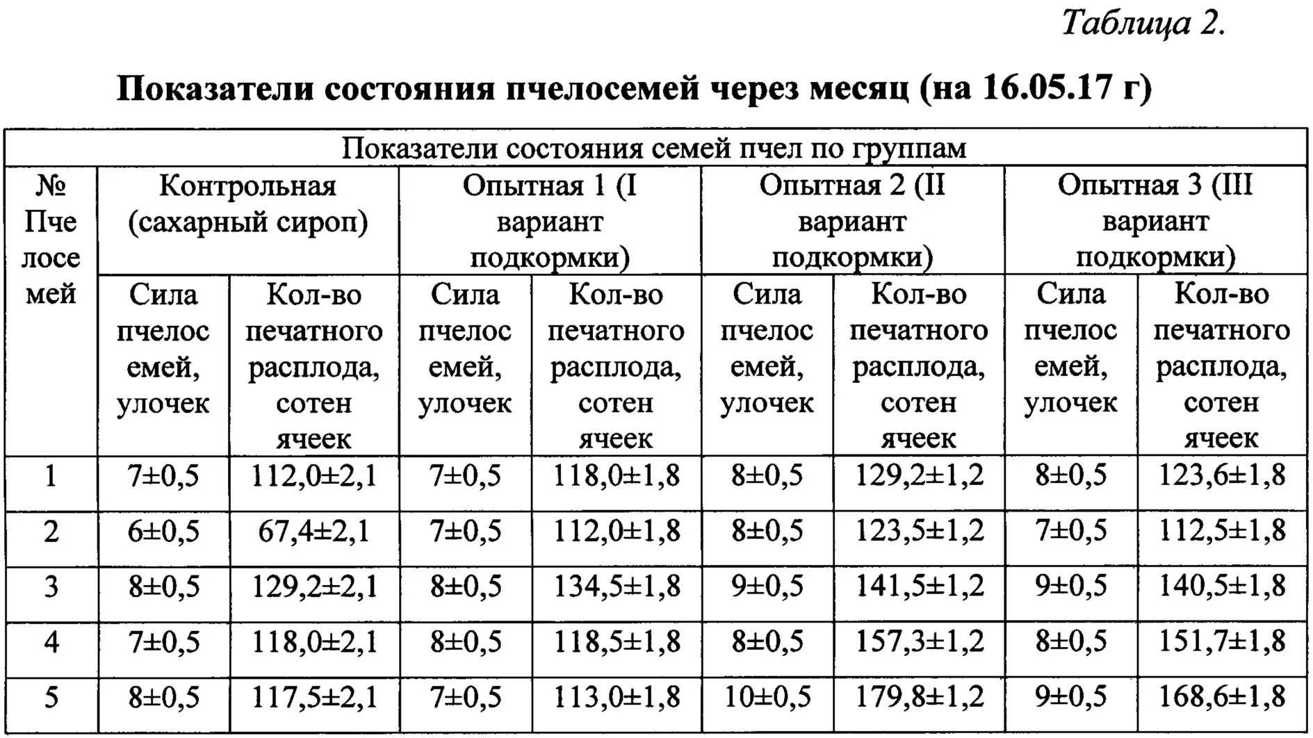 Сахарный сироп для пчел пропорции таблица. Сироп для пчел пропорции таблицы. Таблица концентрации сахарного сиропа для пчел. Таблица сахарного сиропа для пчел.