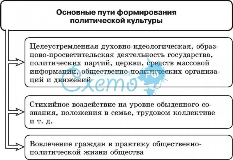 Процесс формирования политической культуры. Процесс формирования политической культуры