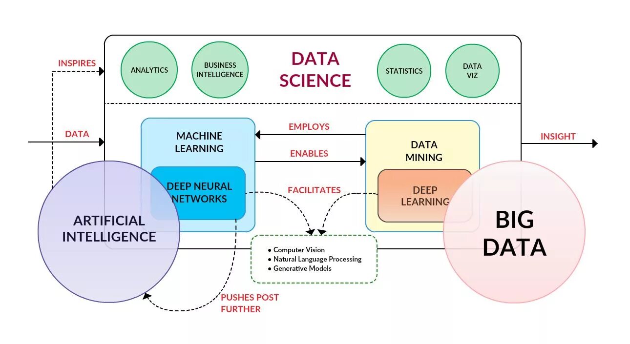 Анализ больших данных big data. Машинное обучение и большие данные. Data Science Machine Learning. Data Science и машинное обучение. Как найти data data