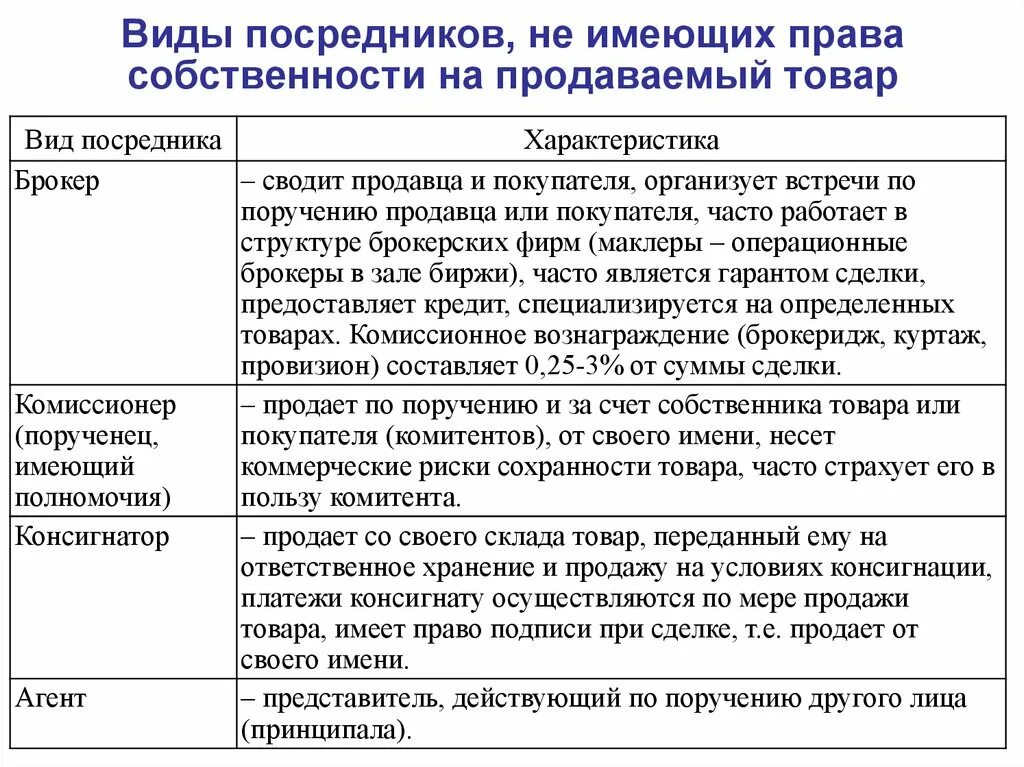 Виды торговых посредников. Посредники обладающие правом собственности на товар. Виды посредников в маркетинге.