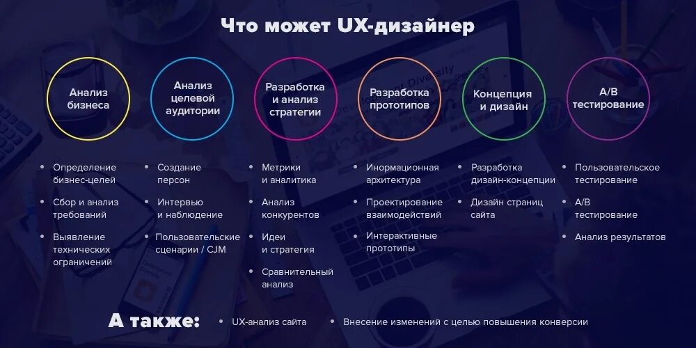 Процесс создания сайта
