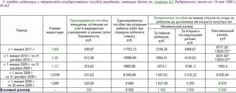 Выплатят ли за предыдущие месяца пособия. Пособие по уходу за ребенком. Размер ежемесячного пособия по уходу за ребенком. Пособие по уходу за ребёнком по годам. Пособия на детей до 3 лет в 1995 году.