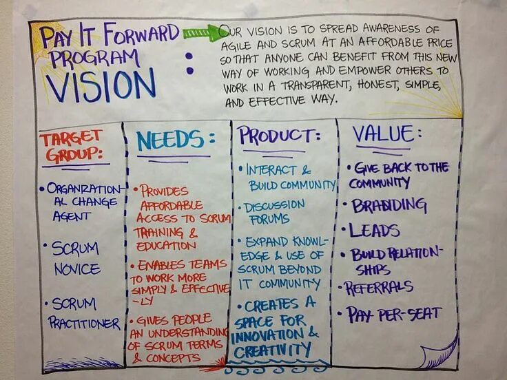 Vision примеры. Product vision пример. product vision board. product vision board пример. product vision board на русском.