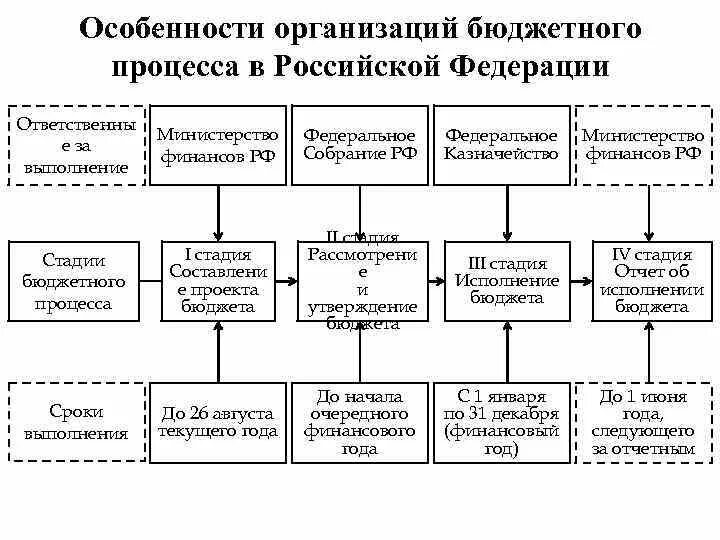 Схема принятия государственного бюджета. Стадии бюджетного процесса в РФ. Хронологию отдельных этапов бюджетного процесса.. Стадии бюджетного процесса в РФ таблица со сроками. Основные стадии бюджетного процесса в РФ.