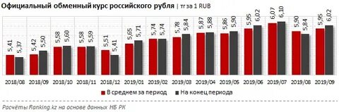 Курсы обмена костанай
