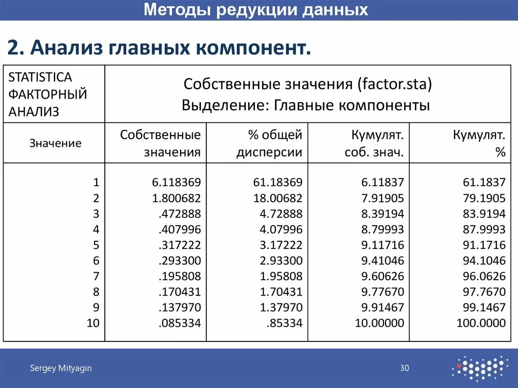 Анализ главных компонент. Факторный анализ компоненты. Методы главных компонент факторного анализа. Метод главных компонент факторный анализ.