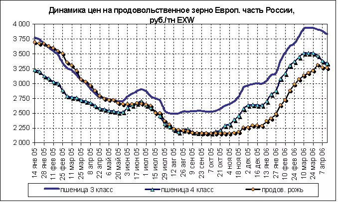 Динамика мировых цен на зерно. Производство пшеницы в россии по годам график. Динамика цен на зерно в россии. Производство мяса в ссср. Стоимость зерна по годам.