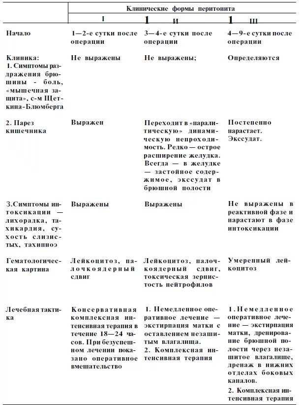 Обезболивающее после кесарева при грудном. Перитонит после операции кесарева сечения. Акушерский перитонит после кесарева сечения формы. Акушерский перитонит после операции кесарево сечение. Формы акушерского перитонита.