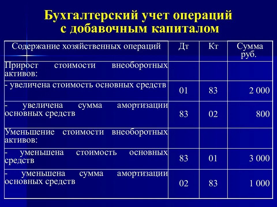 В результате учета собственного. Формирование добавочного капитала проводки. учет уставного капитала организации в бухгалтерском учете. счет учета уставного капитала бухгалтерского учета это что. счет 83 добавочный капитал проводки.