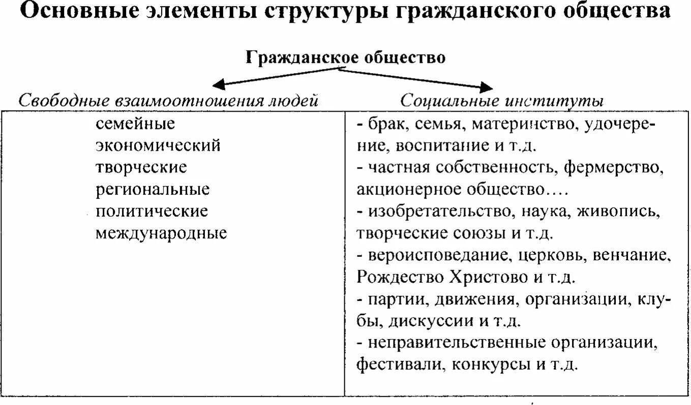 Что входит в структуру гражданского общества. Структура гражданского общества таблица. примеры деятельности гражданского общества. примеры деятельности организаций гражданского общества. основные компоненты гражданского общества таблица.