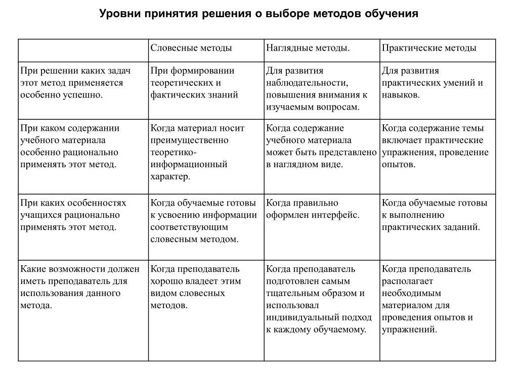 Практическая группа методов обучения