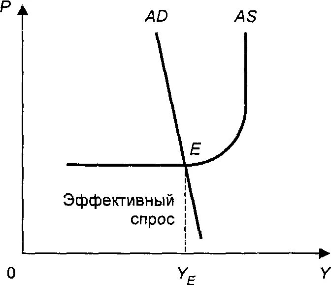 Теория эффективного спроса Дж. Кейнса. Принцип эффективного спроса Кейнса. Теория эффективного спроса график. Эффективный спрос в кейнсианской модели. Эффективный спрос это