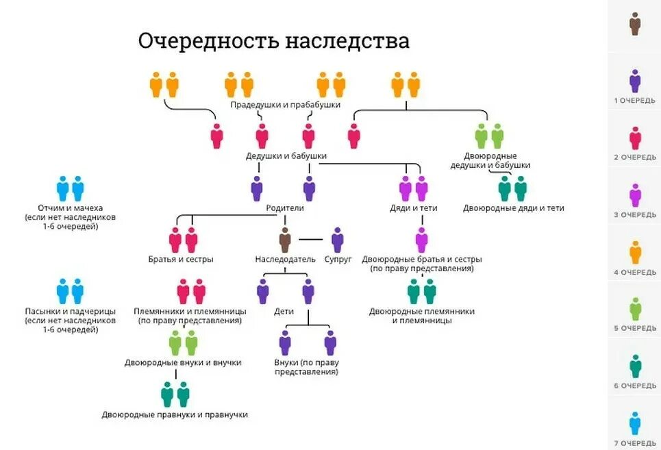 Отец умер и оставил все наследство любовнице. Очередность наследования схема. Очередность наследства схема. Наследование по закону очередность наследования в России в 2022 году. Наследники первой очереди по закону после смерти схема.