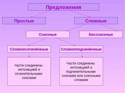 Простые и сложные сложноподчиненные предложения