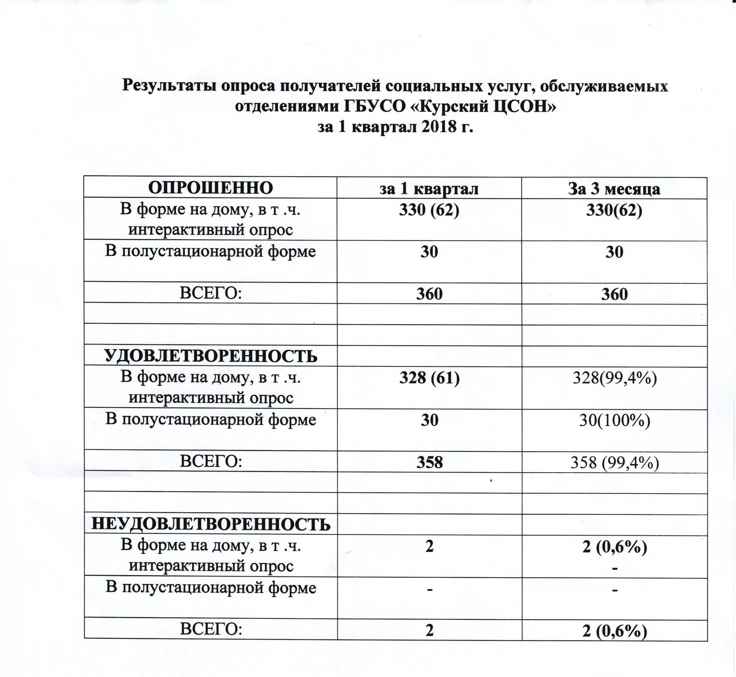 Места для приема получателей социальных услуг по ОБУСО "КЦСОН Суджанского района